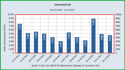 Seitenaufrufe_JAN-DEC_2021_Saeule_vert.png