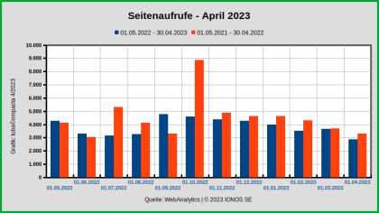 Seitenzugriffe_MAY2022-APR2023.png