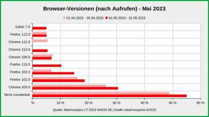 Browser-Versionen_WebAnalytics_MAY-2023.png