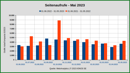 Seitenzugriffe_JUN2022-MAY2023.png