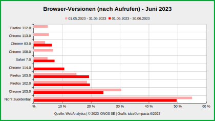 Browser-Versionen_WebAnalytics_JUN-2023.png