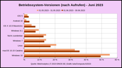 Betriebssystem-Versionen_WebAnalytics_JUN-2023.png