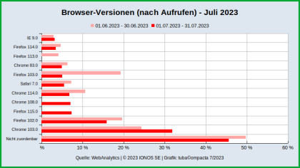 Browser-Versionen_WebAnalytics_JUL-2023.png