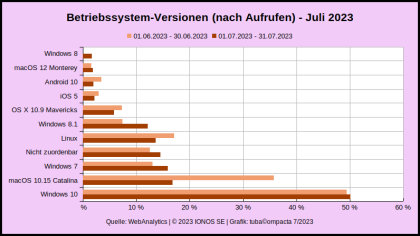 Betriebssystem-Versionen_WebAnalytics_JUL-2023.png