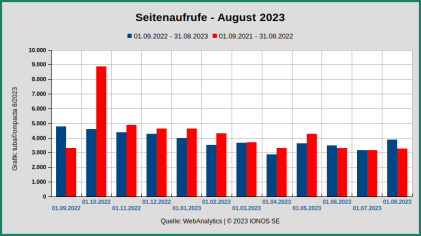 Seitenzugriffe_SEP2022-AUG2023.png