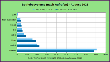 Betriebssysteme_WebAnalytics_AUG-2023.png