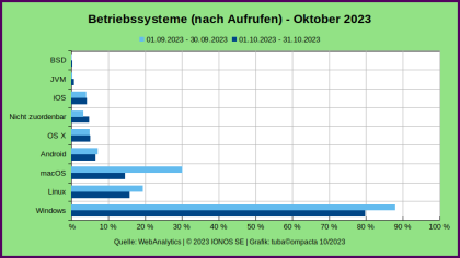 Betriebssysteme_WebAnalytics_OCT-2023.png