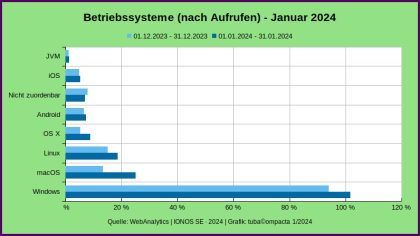 Betriebssysteme_WebAnalytics_JAN-2024.png