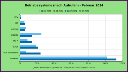 http://home.tubacompacta.de/Statistik/Betriebssysteme_WebAnalytics_FEB-2024.png