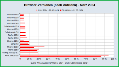 Browser-Versionen_WebAnalytics_MAR-2024.png