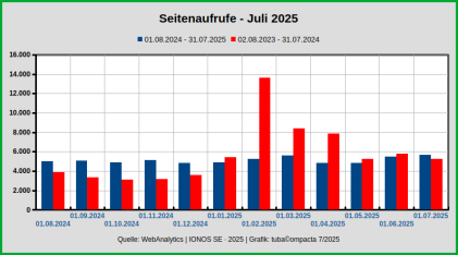 Seitenzugriffe_AUG2024-JUL2025.png