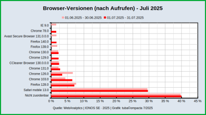 Browser-Versionen_WebAnalytics_JUL-2025.png