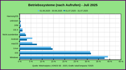 Betriebssysteme_WebAnalytics_JUL-2025.png