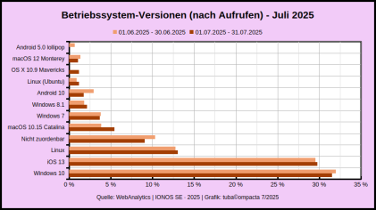 http://home.tubacompacta.de/Statistik/Betriebssystem-Versionen_WebAnalytics_JUL-2025.png