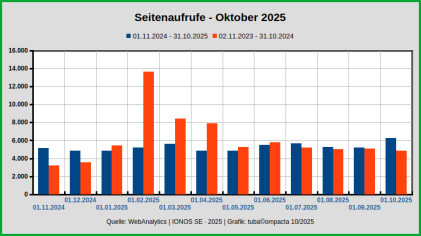 Seitenzugriffe_NOV2024-OCT2025.png