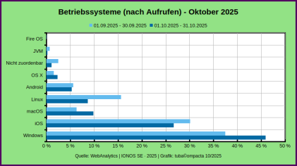 Betriebssysteme_WebAnalytics_OCT-2025.png