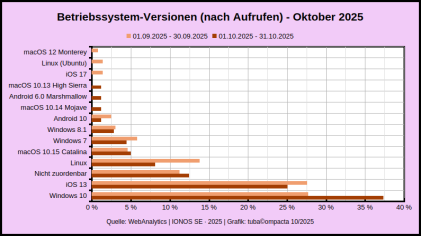Betriebssystem-Versionen_WebAnalytics_OCT-2025.png