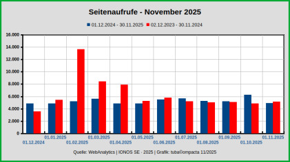 Seitenzugriffe_DEC2024-NOV2025. png