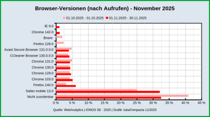 Browser-Versionen_WebAnalytics_NOV-2025.png
