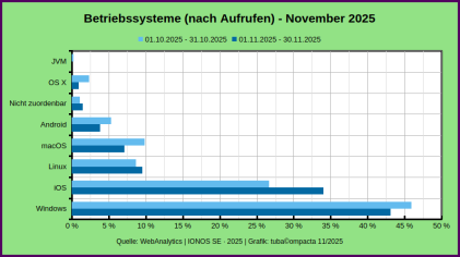 Betriebssysteme_WebAnalytics_NOV-2025.png