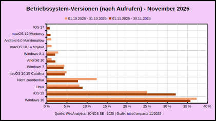 Betriebssystem-Versionen_WebAnalytics_NOV-2025.png