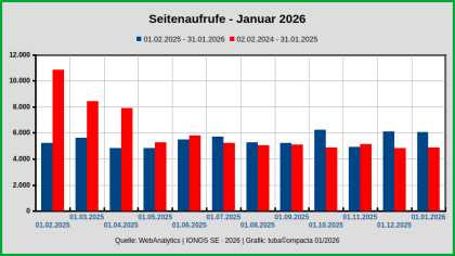 Seitenzugriffe_FEB2025-JAN2026.png