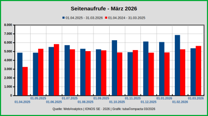Seitenzugriffe_APR2025-MAR2026.png